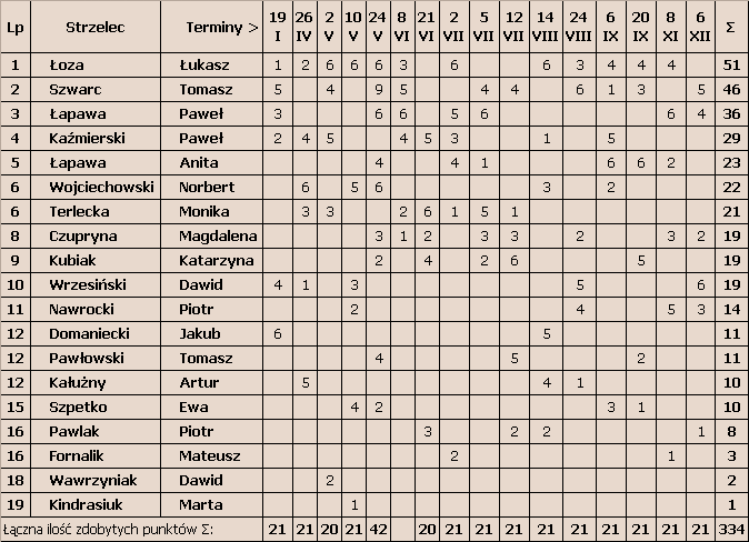 Tabela wyników członków MDS w 2003 roku